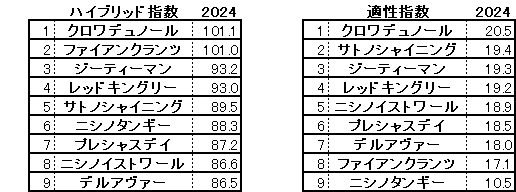 2024　東スポ杯２歳Ｓ　HB指数